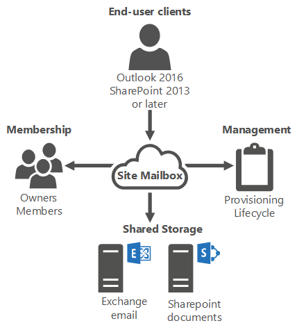 Recipient types in Exchange Server 2019 – Virtual Maestro