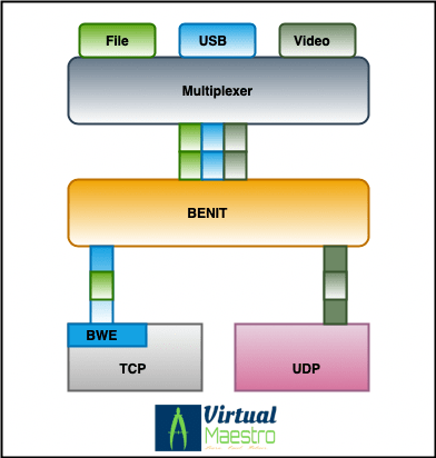 What is Blast Extreme Network Intelligent Transport&nbsp;(BENIT)?