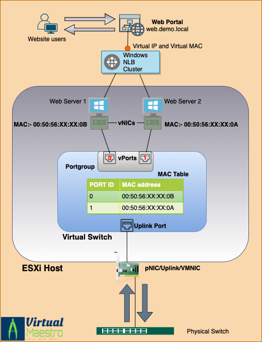 Uncovering virtual Networking Part-5: Forged transmit and MAC Address&nbsp;change