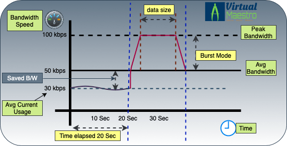 Uncovering virtual networking Part-6: Traffic&nbsp;Shaping