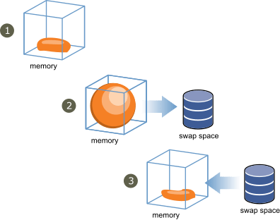 VMware vSphere 7.x Memory Reclamation-Part 4:&nbsp;Ballooning