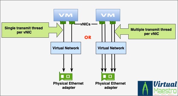 How to optimize Virtual machine vNIC transmit (Tx)&nbsp;performance?