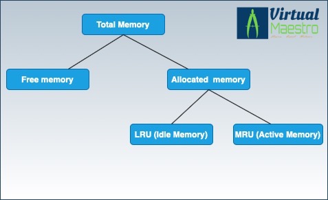 VMware vSphere 7.x Memory Reclamation-Part 4: Ballooning – Virtual Maestro