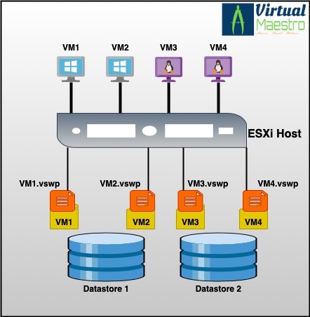 VMware vSphere 7.x Memory Reclamation-Part 1:&nbsp;Basics