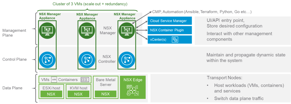 NSX-T 3 Components