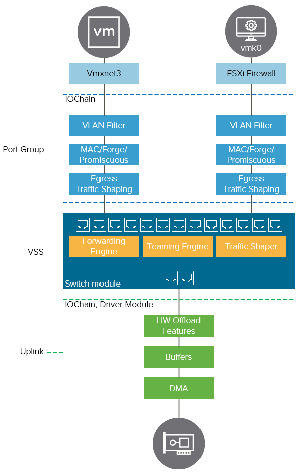 Uncovering virtual networking Part-9: IOChain&nbsp;Framework